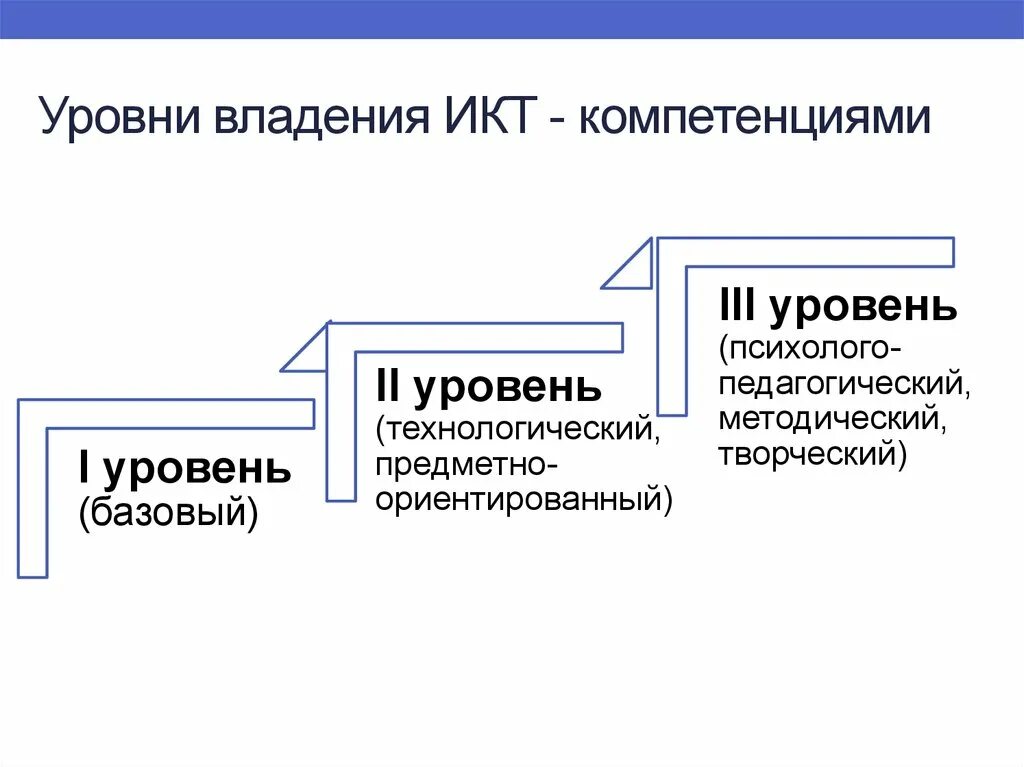 Уровни икт компетентности. Уровень владения ИКТ. Уровни владения ИКТ компетенциями. Степень владения ИКТ. Уровни информационных коммуникаций.