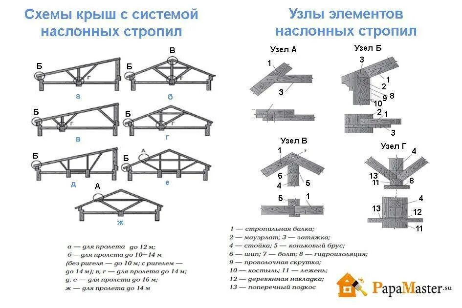 Стропильная кровля узлы. Схемы узлов крепления стропил. висячие стропила схемы узлы. монтажная схема стропильной системы.