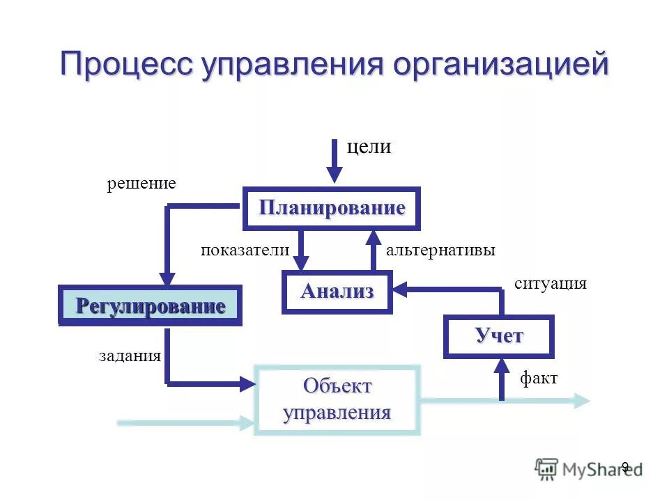 Планирование и регулирование. Планирование и регулирование