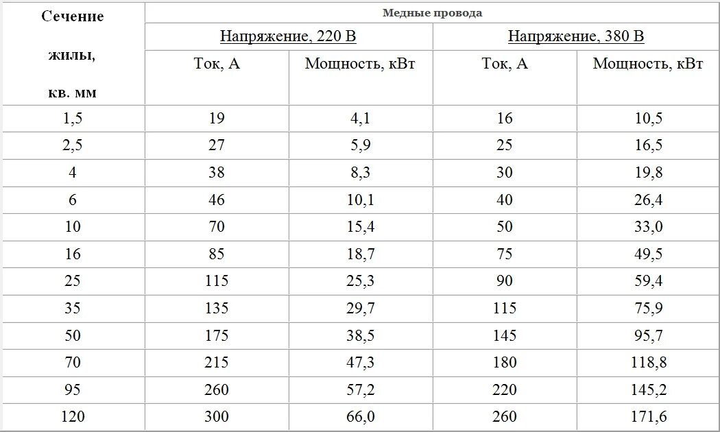 Какое сечение провода. Таблица сечения кабеля и напряжения. таблица напряжения кабеля по сечению. таблица напруги на кабель. напряжение по сечению провода.