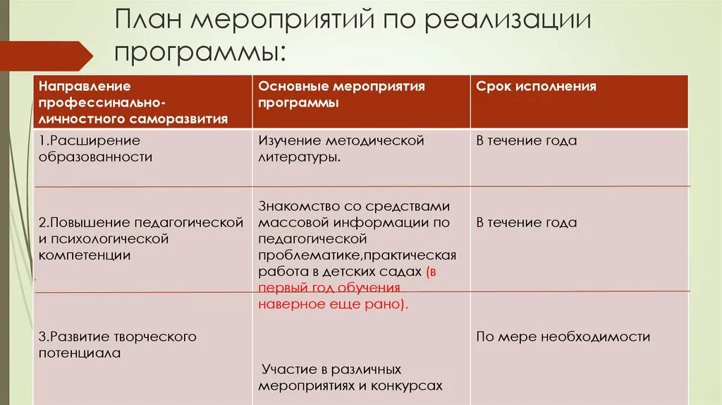 План саморазвития. План личностного саморазвития. Как составить план саморазвития. План саморазвития руководителя.