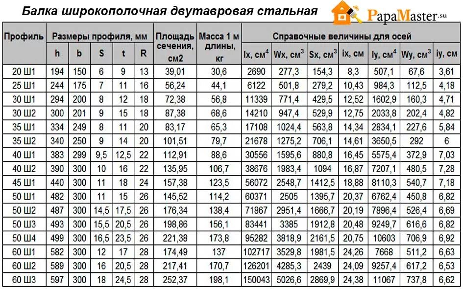 Балка двутавровая 20 б1 таблица. Балка двутавровая 25ш1 вес 1 метра. Двутавр 30ш1 сортамент. Двутавровая балка 25ш1 Размеры таблица.