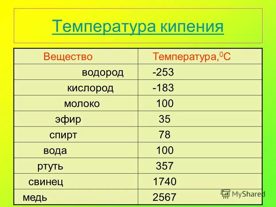 Температура кипения таблица 8 класс физика Физика тема жидкость