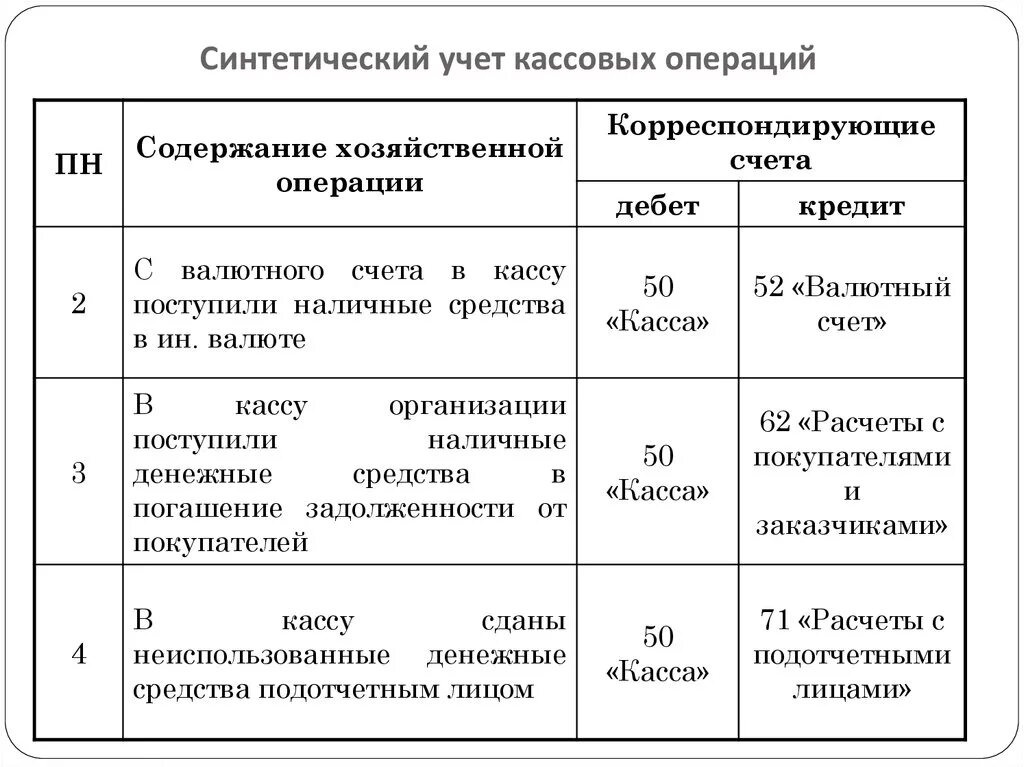 Организация учета кассовых операций. Учет кассовых операций в бухгалтерском учете. Бухгалтерские проводки по учету кассовых операций таблица. Учет кассовых операций таблица. Бухгалтерские операции по кассе