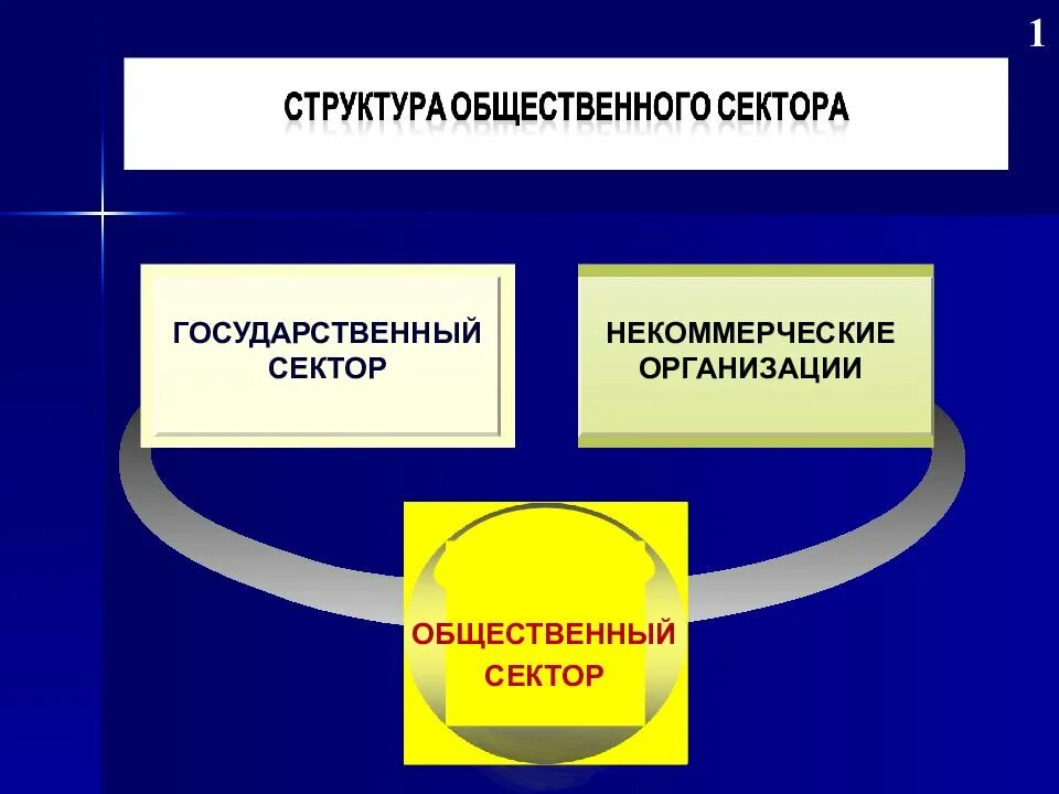 Национальный некоммерческий институт. Государственный и общественный сектор экономики. Структура общественного сектора экономики. Общественный сектор экономики примеры. Организации общественного сектора.