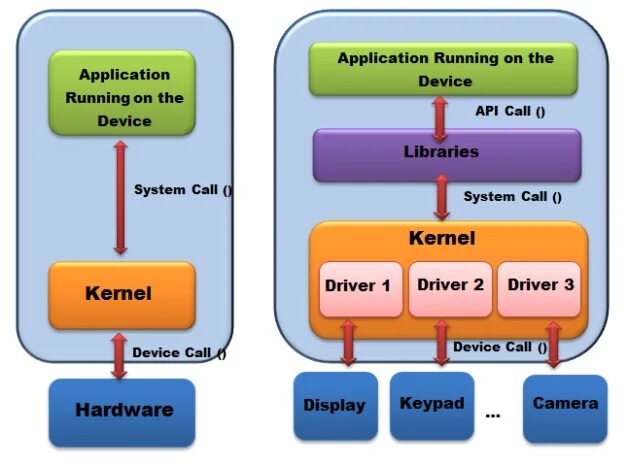 Android ядро системы. Ядро (kernel). ядро android. структура ядра андроид. android ядро операционной системы.