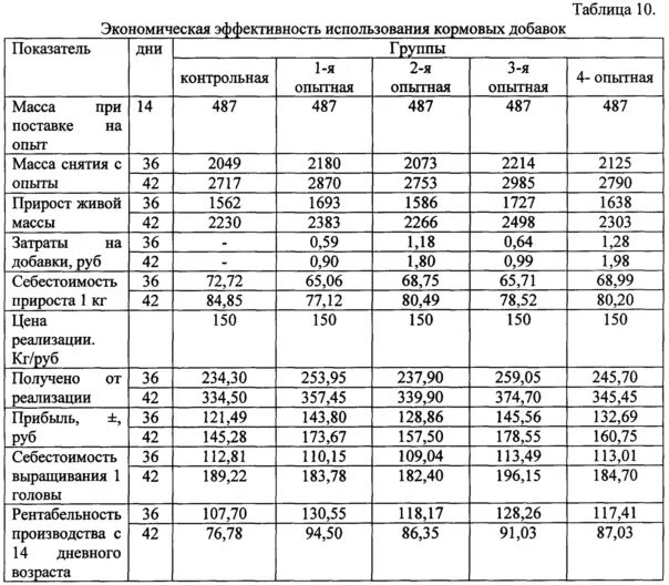 Себестоимость бройлера