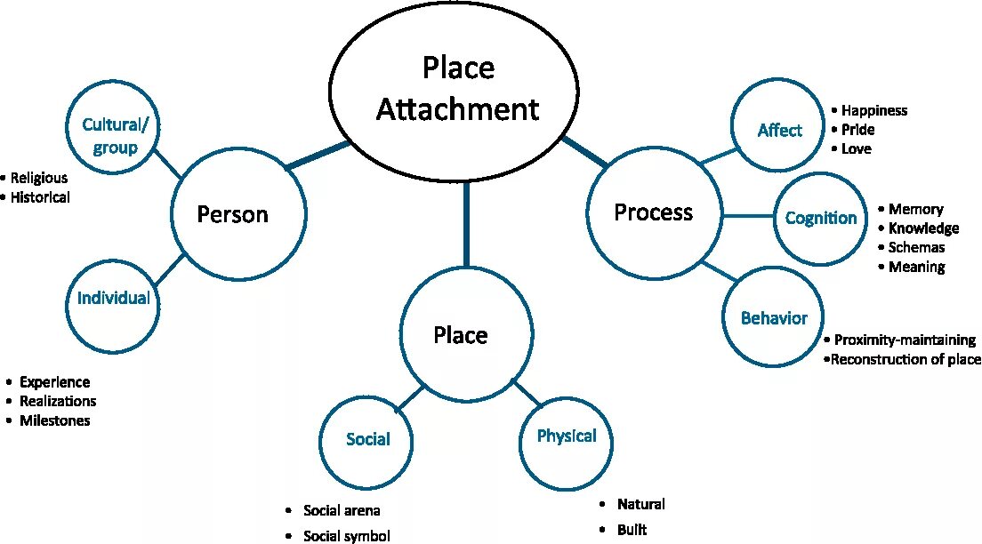 Placing processing