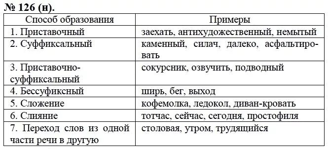 Запишите несколько слов образованных. Словообразовательные нормы примеры. примеры словообразованых норм. словообразрвательные норма пример. словообразовательные нормы русского языка.