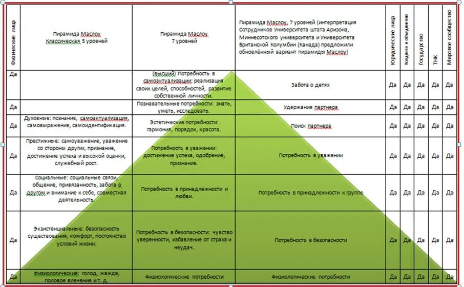 Какие работы с какого уровня провинция. Таблица потребностей маслоу. современный вариант пирамиды маслоу. потребности 2 уровня по маслоу. пирамида маслоу 10 уровней.