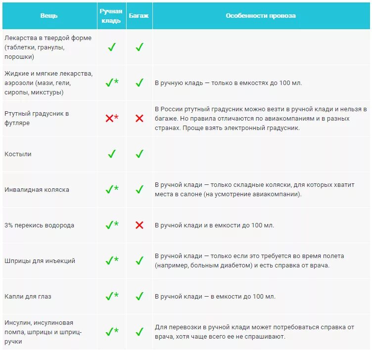 Можно ли шприцы в ручную кладь. Лекарства в ручной клади в самолете. Медикаменты в ручной клади в самолете. Таблетки в ручной клади. Самолет провоз лекарственных препаратов.