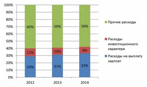 Инвестиционные расходы бюджета