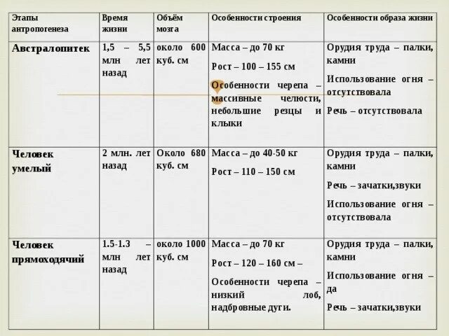 Стадии развития человека Возраст объем мозга. Особенности этапа человек умелый. Этапы развития человека таблица этапы антропогенеза. Таблица по биологии 11 класс этапы антропогенеза. Черты усложнения организации