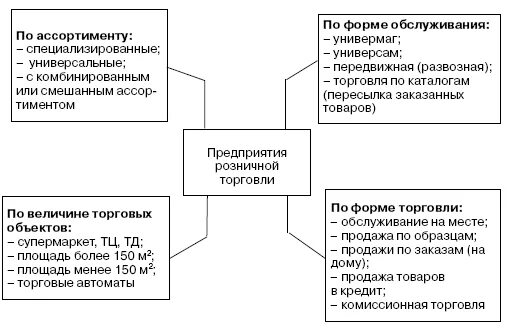 Курсовая организация торговли. Классификация предприятий розничной торговли. Классификация розничных торговых предприятий схема. Схема классификации предприятий розничной торговли. Классификация предприятий розничной торговли на виды.