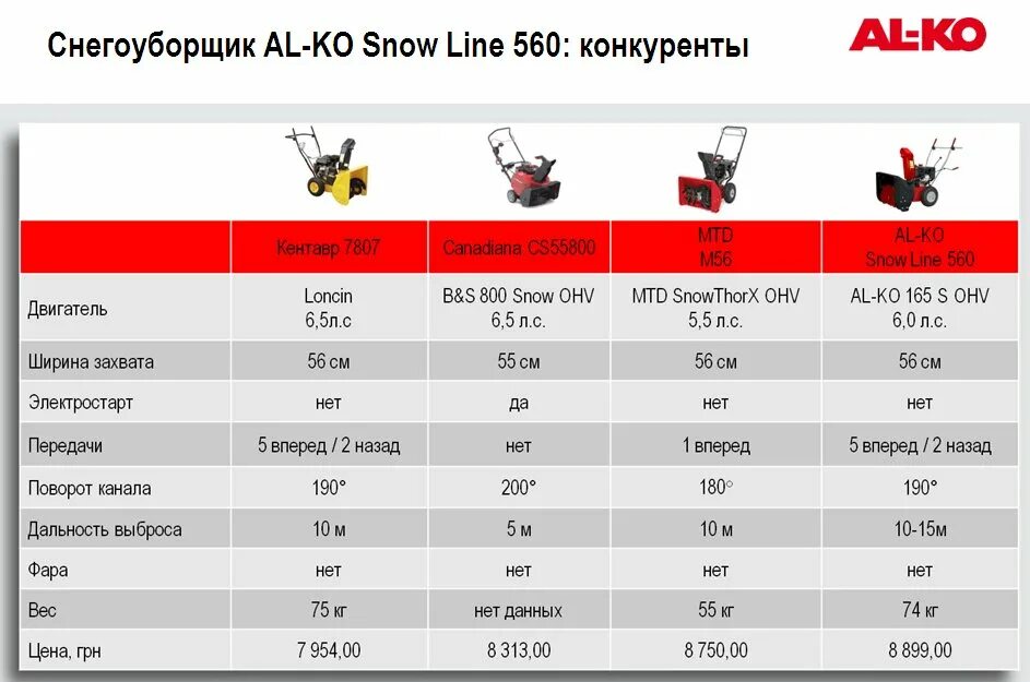 Снегоуборщик al ko 560 свеча зажигания. Снегоуборочная машина al ko Snow 182. Диаметр калес al-ko Snowline 560 II. Расход топлива снегоуборщика