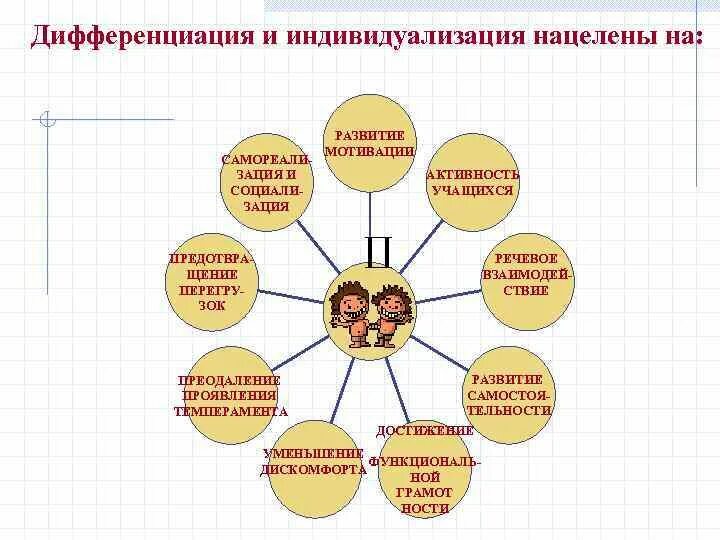 Индивидуализация и дифференциация образования. Индивидуализация учебного процесса. Индивидуализация образовательного процесса. Дифференцированный подход схема.