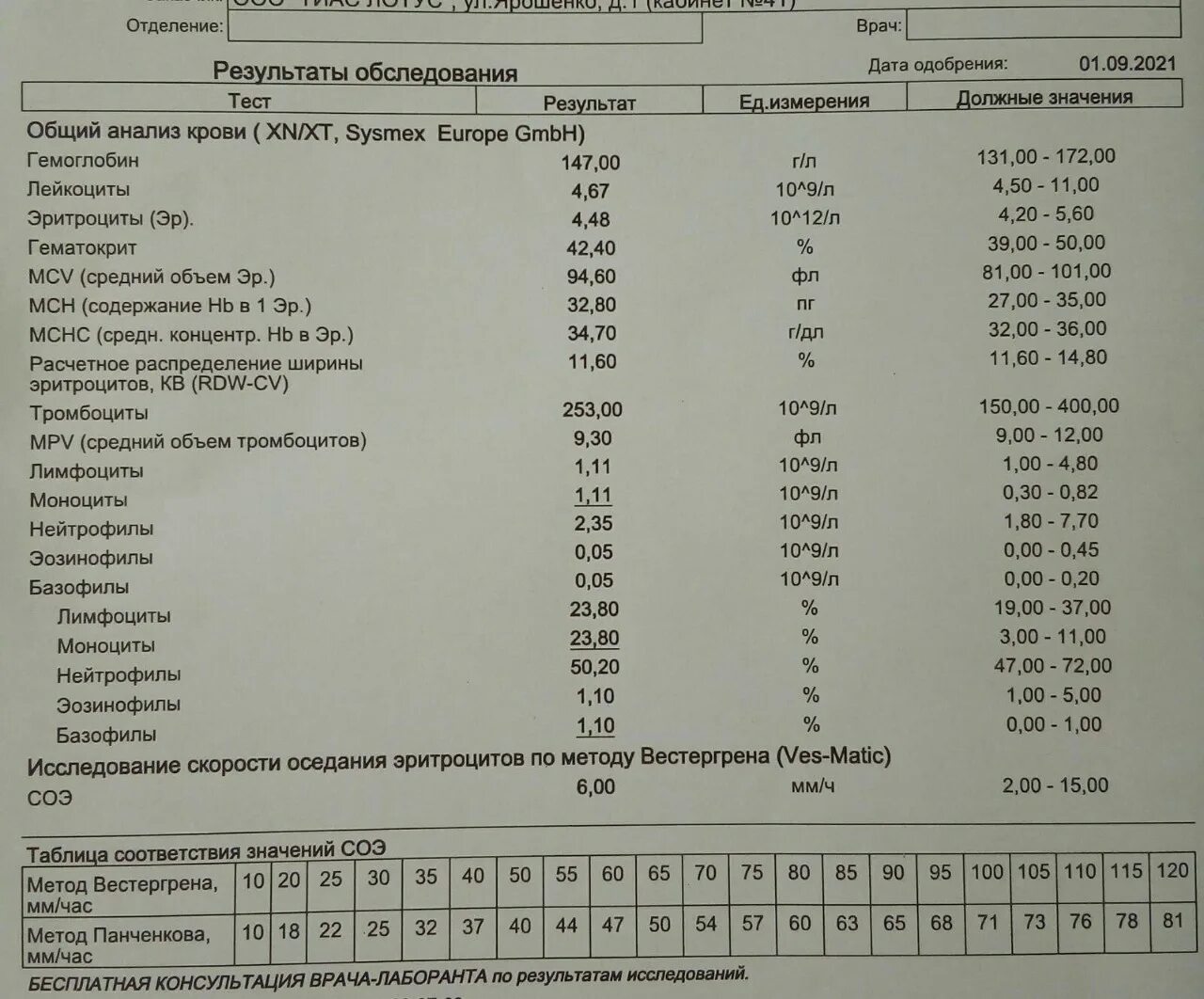 2 раза повышен. 2 раза повышен