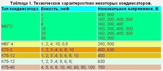 Сколько нужно для запуска двигателя. Таблица подбора конденсаторов трехфазного двигателя на 220. таблица конденсаторов для электродвигателя 380. конденсатор на двигатель 1.5 квт 220в. пусковой конденсатор для электродвигателя 1.5 квт 380в.
