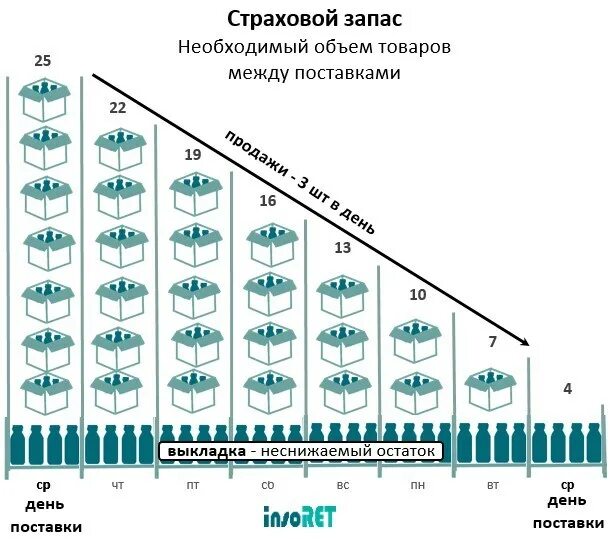 Запас на время поставки. Страховой запас. Страховой запас формула расчета. Страховой товарный запас формула. Страховые запасы пример.