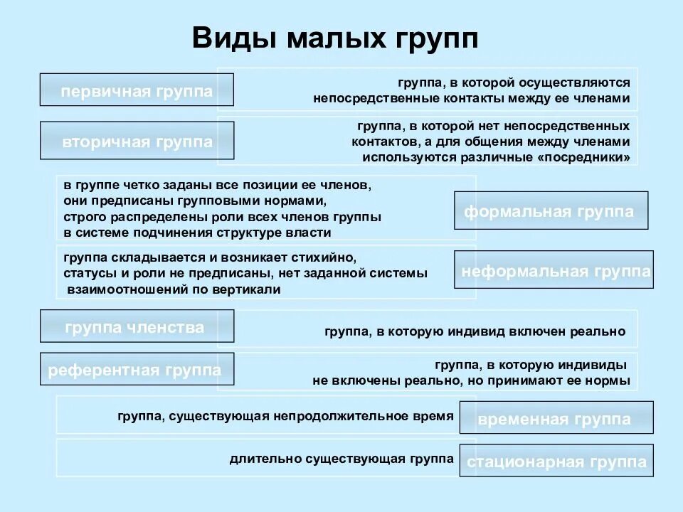 Группа членства определение. Виды малых групп. группы членства примеры. референтные и группы членства. типы малых групп с примерами.