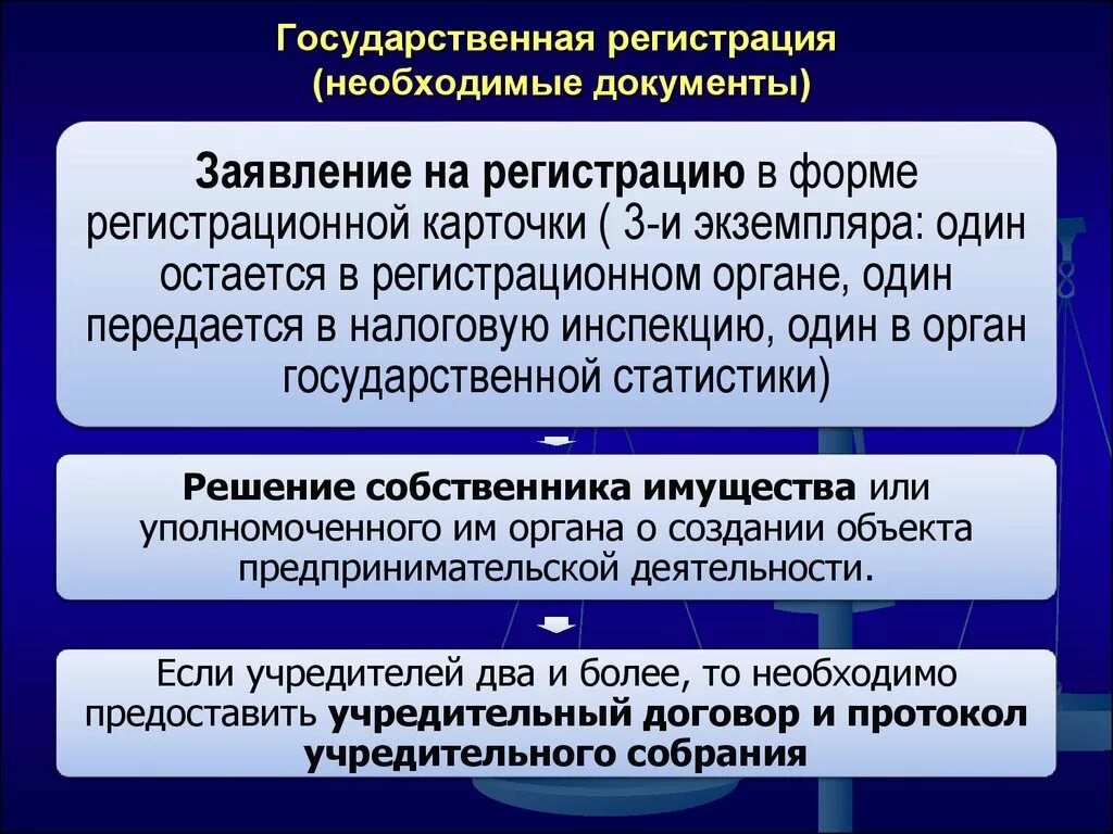 Документы представляемые на государственную регистрацию прав. Регистрация предпринимательской деятельности. Порядок регистрации предпринимательства. Процедура регистрации предпринимательской деятельности. Порядок государственной регистрации субъектов предпринимательства.