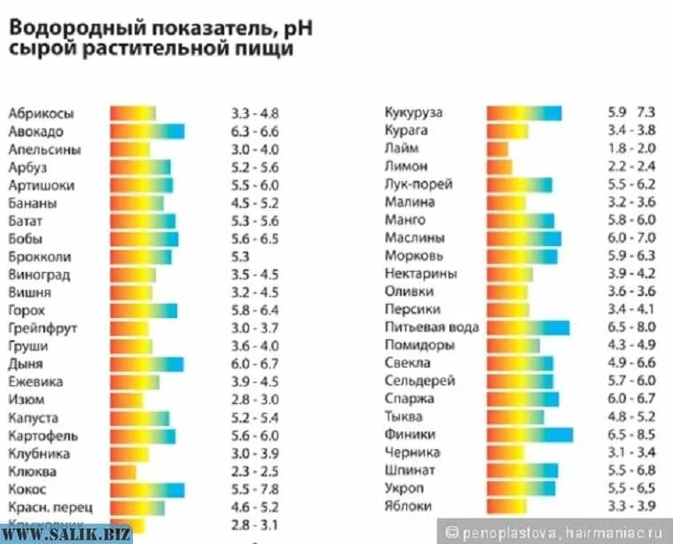 Кислотность яиц. PH таблица кислотности воды. PH соков таблица. Таблица кислотности PH фруктов. Кислотность PH 5.5.