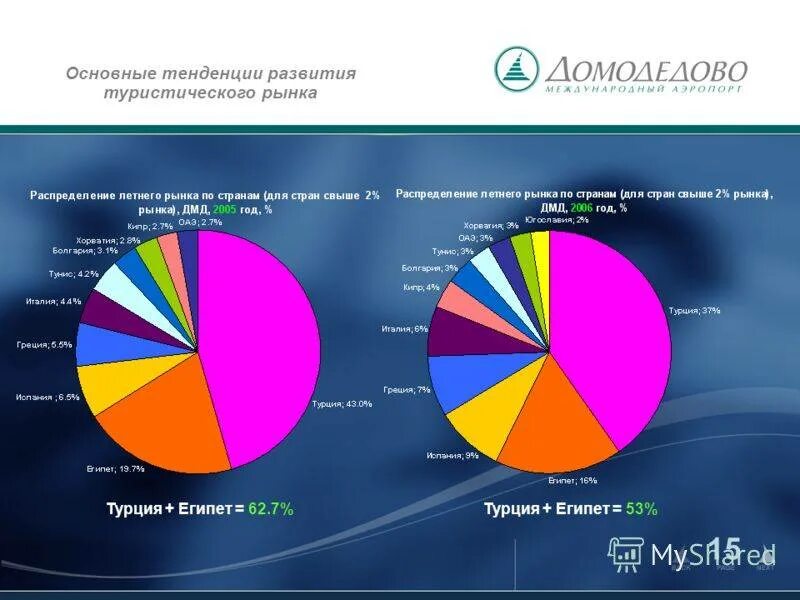 Направление развития т. Тенденции туристического рынка. Тенденции развития туризма. Тенденции развития туристского рынка. Мировые тенденции развития туризма.