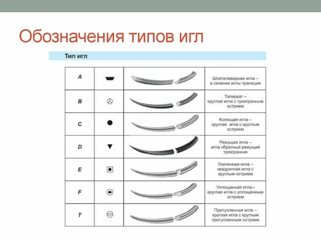 Терпящие колющие. Иглы хирургические режущие таблица размеров. Тип иглы шовного материала. Обозначение игл в шовном материале. Иглы хирургические многоразовые колющие.