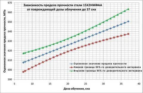 Предел длительной