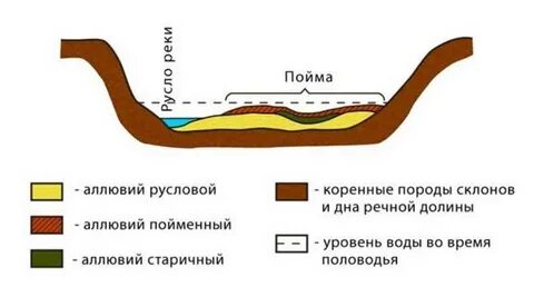 Аллювий