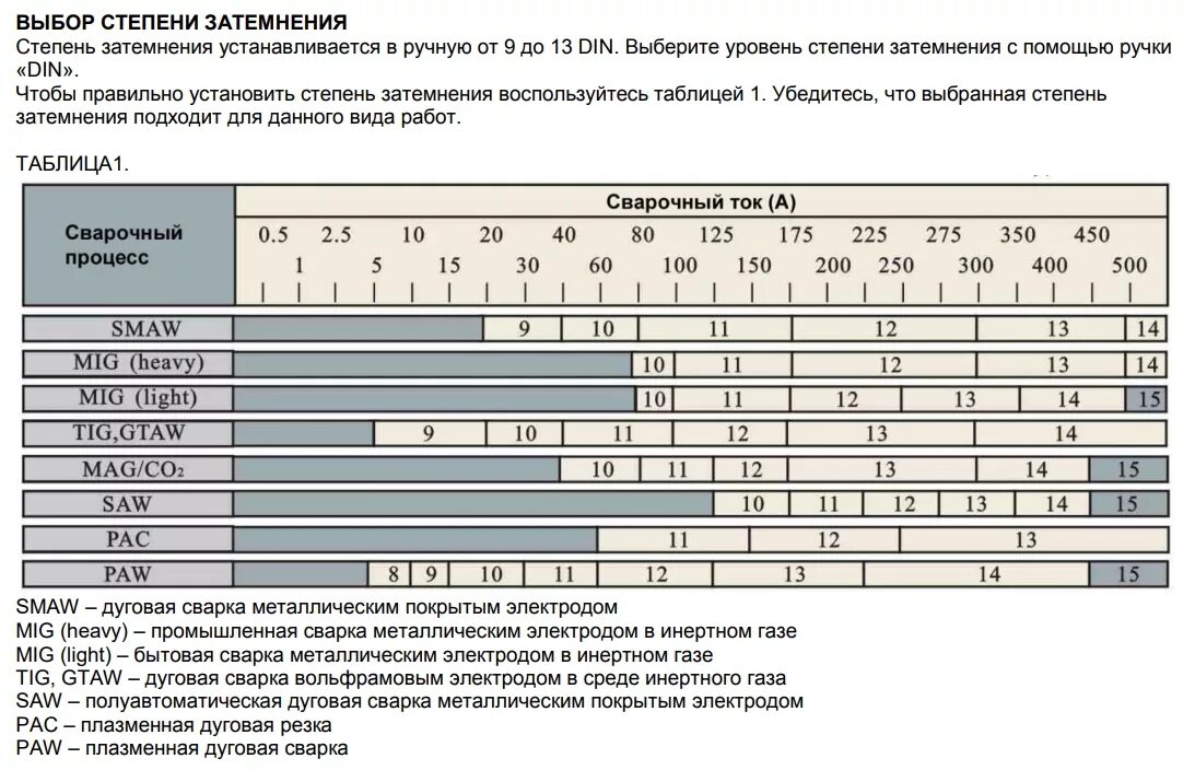 Сварочный хамелеон настройка. Степени затемнения сварочных масок. Затемнение сварочной маски таблица. Таблица выбора затемнения на маске сварщика. Таблица настройки сварочной маски.