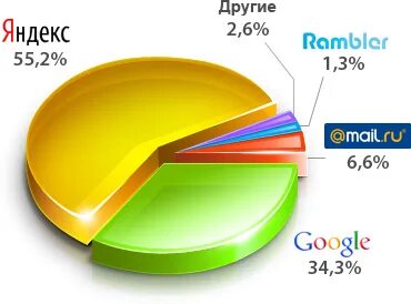 Сколько пользуются яндексом