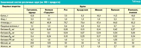 Химический состав крупы