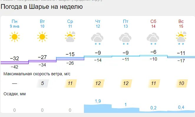Погода шарья. Кострома численность населения. Шарья костромская область. Трасса р243 на карте. Температура воздуха кострома.