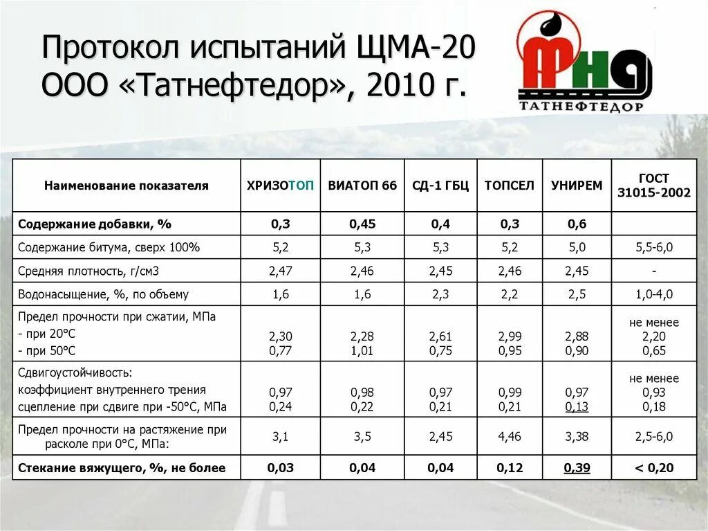 Плотность щма. Протокол испытания щма 20. щебеночно-мастичная асфальтобетонная смесь щма-20. коэффициент уплотнения асфальтобетонной смеси щма.
