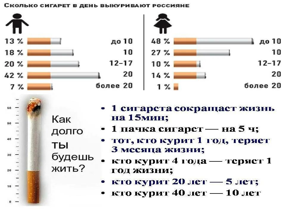 Период выведения никотина. Период выведения никотина из организма. Нормальные сигареты. Количество выкуриваемых сигарет в день.