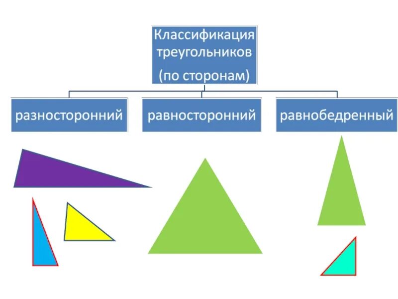 Виды треугольников по длине сторон 3 класс. Треугольник классификация по сторонам классификация по углам. Классификация треугольников по сторонам. Классификация треугольников по сторонам и углам. Классификация треугольников по углам.