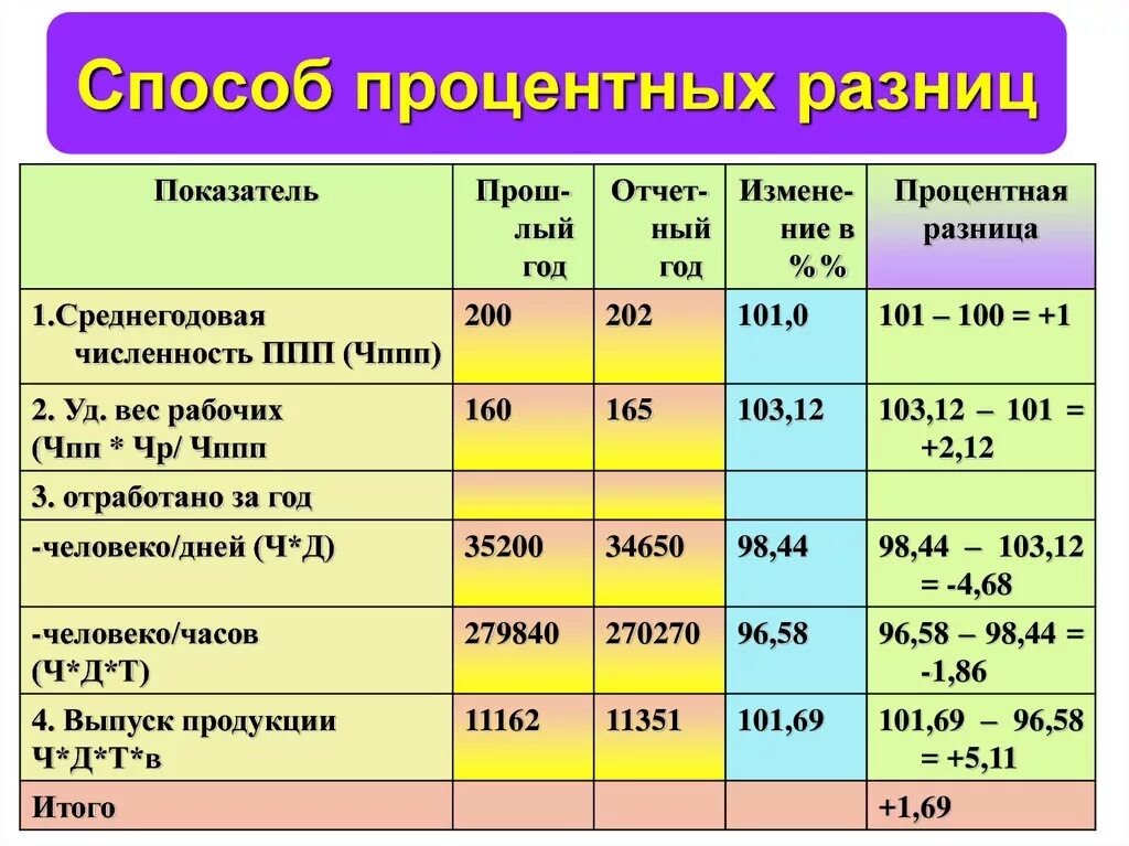 Метод процентных разниц. Метод разниц процентов. Способ разниц в процентах. Метод процентных разностей. Анализ относительных разниц