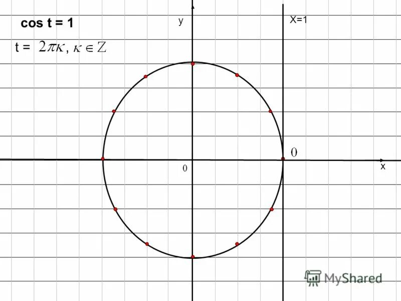 Cos t 0 решить. Решите уравнение cos. Корень уравнения cost = - 1/2. Уравнение cos t=a. Область определения arccos.