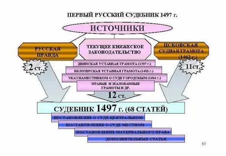 Источники судебников