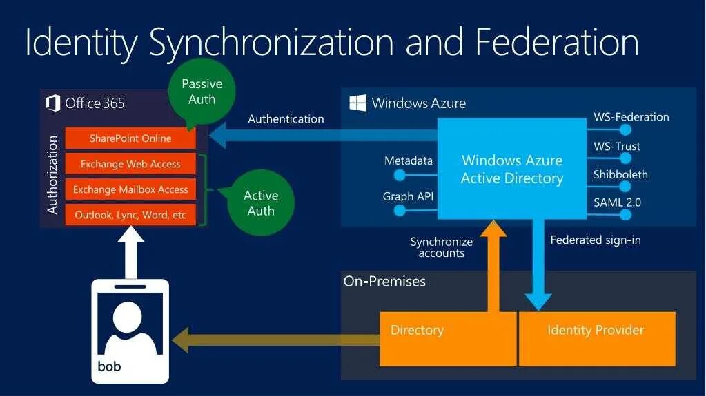 Web passing. Компоненты архитектура microsoft lync. active directory api. graph api. exchange web access.