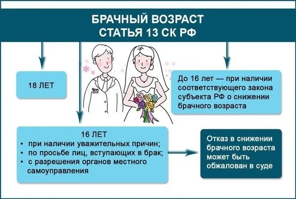 Как определить возраст браков. Брачный возраст. семейный кодекс брачный возраст. уважительные причины для снижения брачного возраста. минимальный брачный возраст.