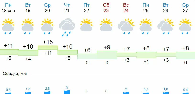 Свердловский гидрометцентр прогноз погоды екатеринбург. Погода в плюссе на 10 дней. погода плюсса на 10. погода в плюссе на 3 недели. погода в плюссе на неделю точный прогноз.