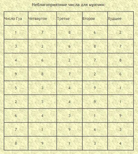 Посчитать совместимость по дате рождения. Число Гуа для мужчин таблица. Число Гуа совместимость. Благоприятные и неблагоприятные направления по числу Гуа. Совместимость по числу Гуа.