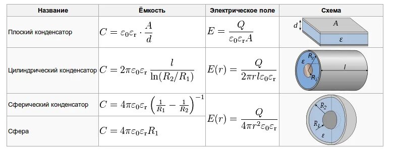 По какой формуле определяется электроемкость цилиндрического конденсатора. Емкость конденсатора формула. Как находится емкость конденсатора. Формула расчета емкости конденсатора. Формула ёмкости конденсатора через напряжение.