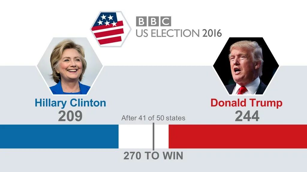 Когда пройдут выборы президента в сша. Выборы США Трамп и Клинтон. Выборы в США 2016. Выборы 2016 США Клинтон Трамп.