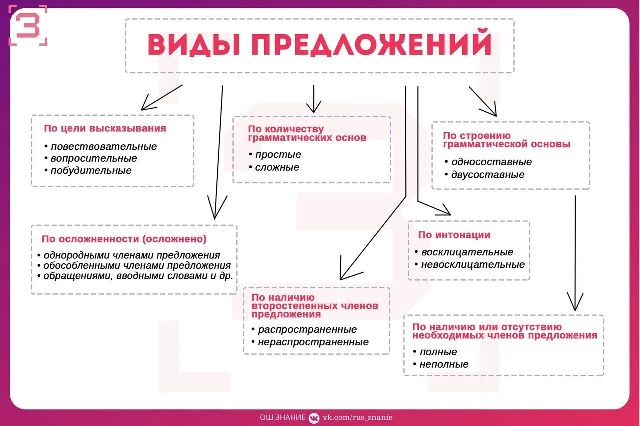 Какие типы предложений бывают в русском языке. Типы предложений. Типы предложений для ОГЭ. Виды предложений. Типы предложений таблица.