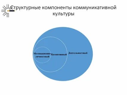 Компоненты коммуникативной культуры
