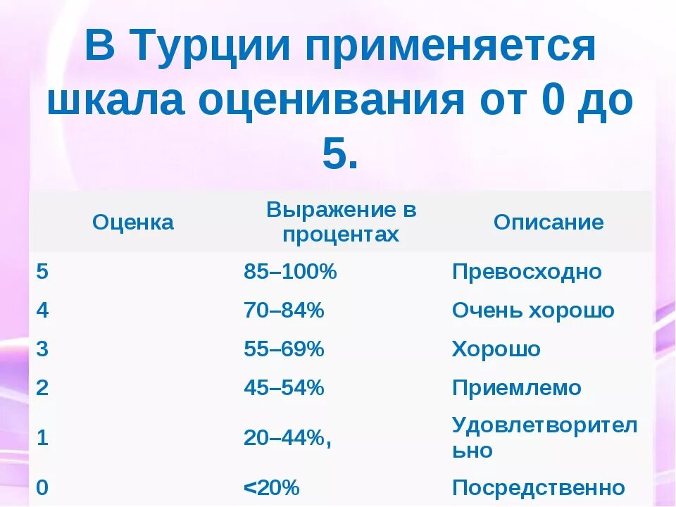 Четвертая оценка. Процентная система оценок. Система оценок в школе. Система оценок по процентам. Система оценивания в баллах.