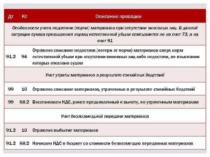 Списание недостачи проводки. Списание недостачи на виновное лицо. Списана недостача при отсутствие виновных лиц. Списана недостача при отсутствии виновного лица проводка. Списывается недостача материалов на виновное лицо проводка.